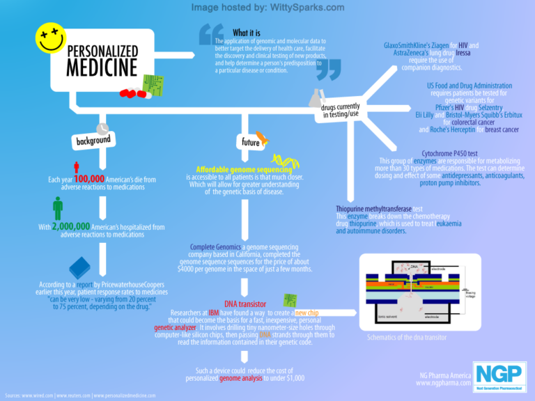 Health Innovation's Improving Outcomes with Personalised Medicine