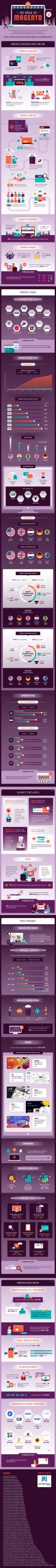 Three Reasons to Choose Magento as Your E-Commerce Platform 3 magento magic infographic