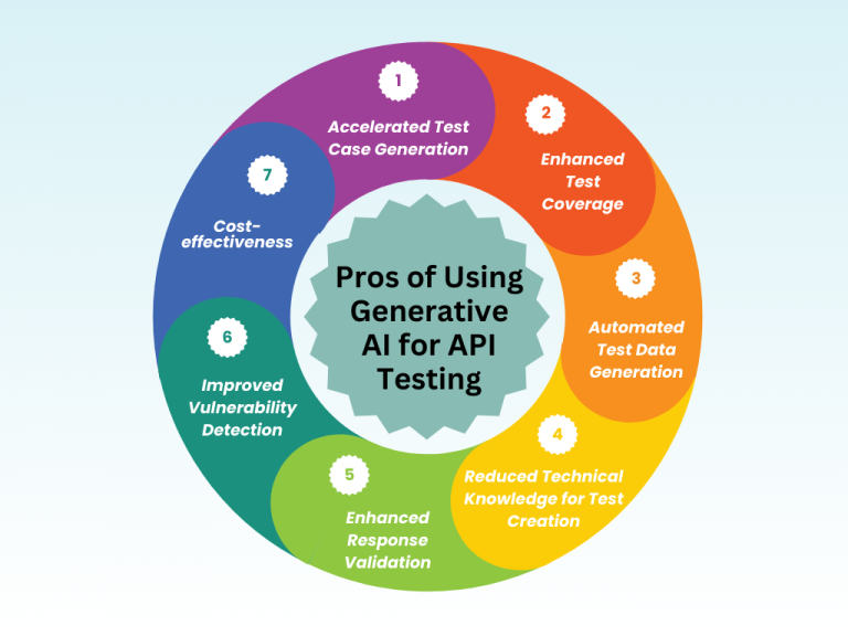 Generative AI for API Testing: Pros & Cons