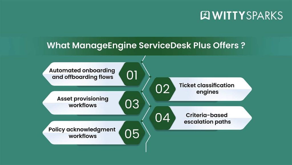 Infographic listing ManageEngine ServiceDesk Plus features.