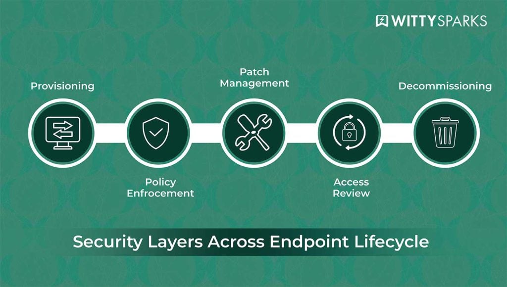 Infographic showing security layers across the endpoint lifecycle: provisioning, policy enforcement, patch management, access review, and decommissioning.