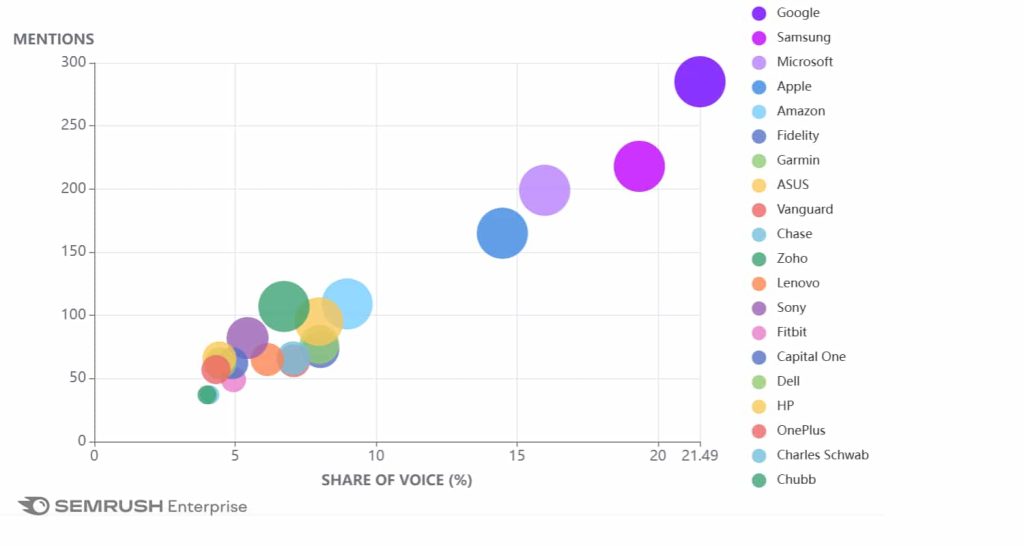 Comment optimiser la recherche sans clic et gagner en visibilité ? 3 Graphique de Semrush montrant la part de voix par rapport aux mentions pour les grandes marques dans la visibilité de recherche zéro-clic.