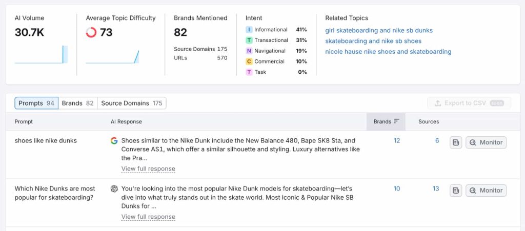 Comment optimiser la recherche sans clic et gagner en visibilité ? 4 Tableau de bord Semrush Prompt Research montrant le volume d'IA, la difficulté du sujet et les mentions de la marque liées à la visibilité de la recherche zéro-clic.