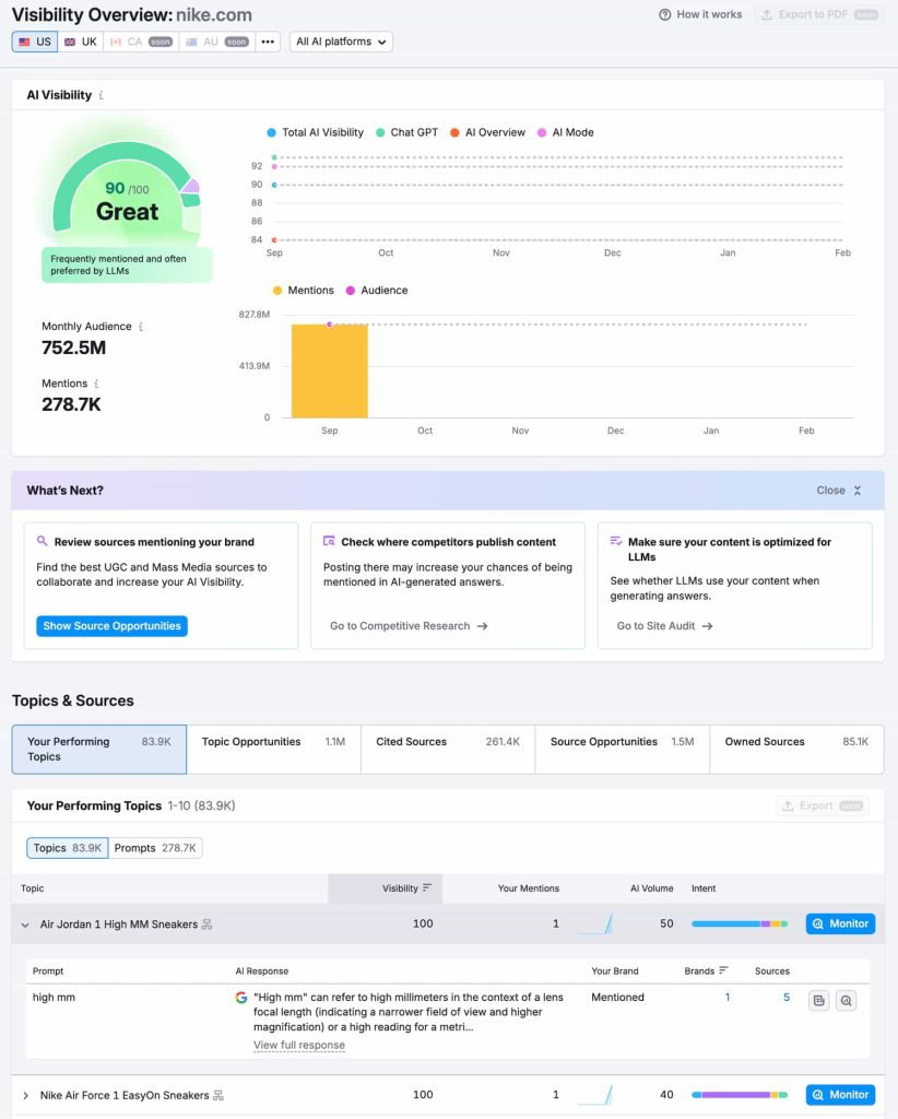 Comment optimiser la recherche sans clic et gagner en visibilité ? 2 Semrush Visibility Overview dashboard montrant les scores de visibilité de l'IA, la portée de l'audience et les mentions de la marque liées à la recherche zéro-clic.