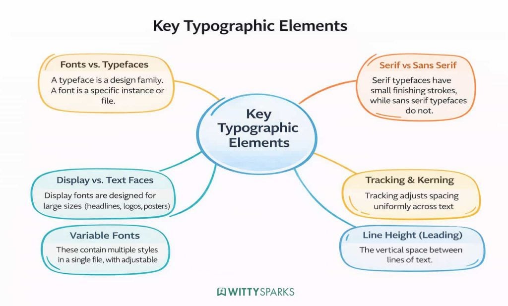 Typographic Inspiration: A Complete Guide for Designers in 2026 3 Six Key Typographic Elements Discussed.