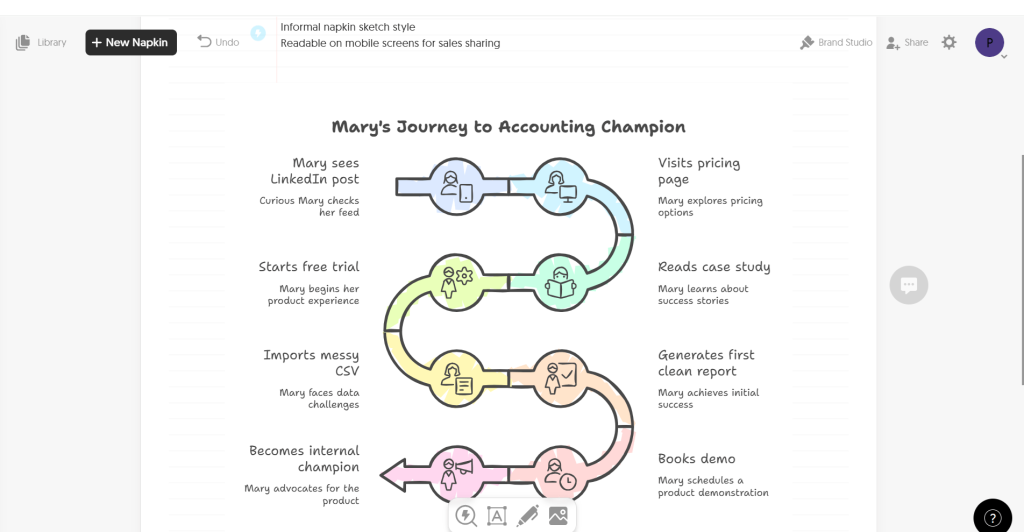 My Go-To AI Chart Generator Stack to Create Business Charts in Minutes 8 Napkin ai chart generator creating hand-drawn style customer journey flow
