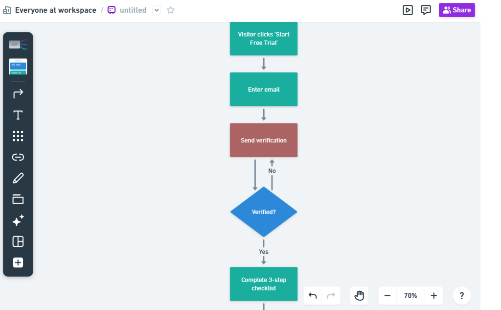 My Go-To AI Chart Generator Stack to Create Business Charts in Minutes 5 Whimsical ai chart generator creating a signup and verification flowchart
