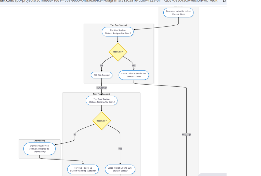 My Go-To AI Chart Generator Stack to Create Business Charts in Minutes 7 Mermaid ai chart generator creating customer support and SLA workflow flowchart