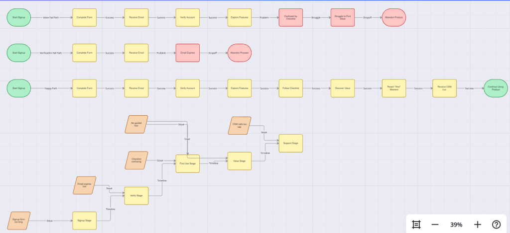 My Go-To AI Chart Generator Stack to Create Business Charts in Minutes 4 Miro ai chart generator visualizing user journey and drop-off paths in a flowchart