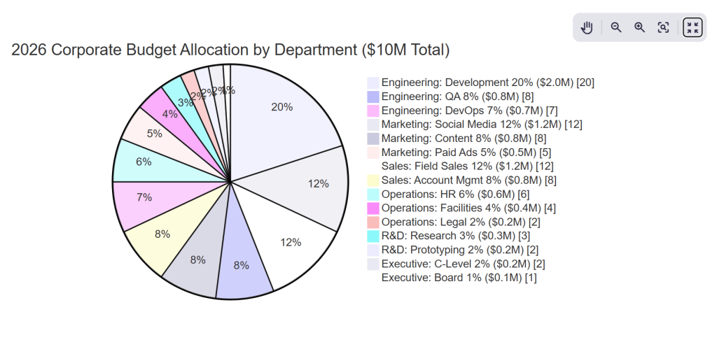 What Are Mermaid Diagrams and Why People Use Them 3 mermaid diagrams pie chart showing corporate budget allocation by department for 2026
