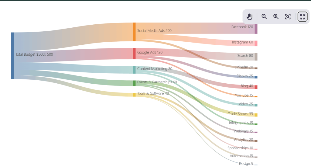 What Are Mermaid Diagrams and Why People Use Them 9 mermaid diagrams sankey chart showing marketing budget flow across channels