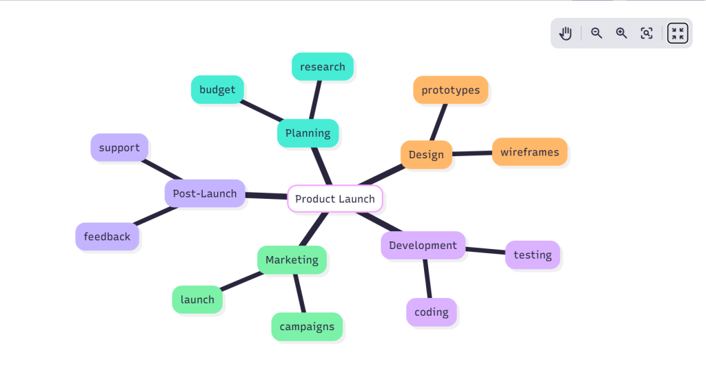 What Are Mermaid Diagrams and Why People Use Them 7 mermaid diagrams mind map showing product launch planning, design, development, marketing, and post-launch stages