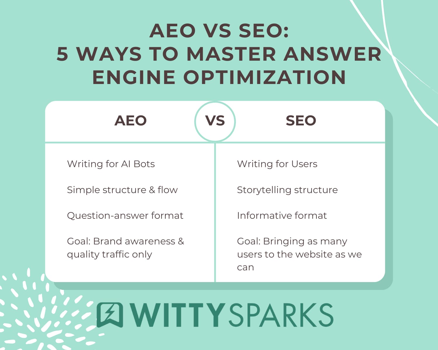 AEO vs SEO guide