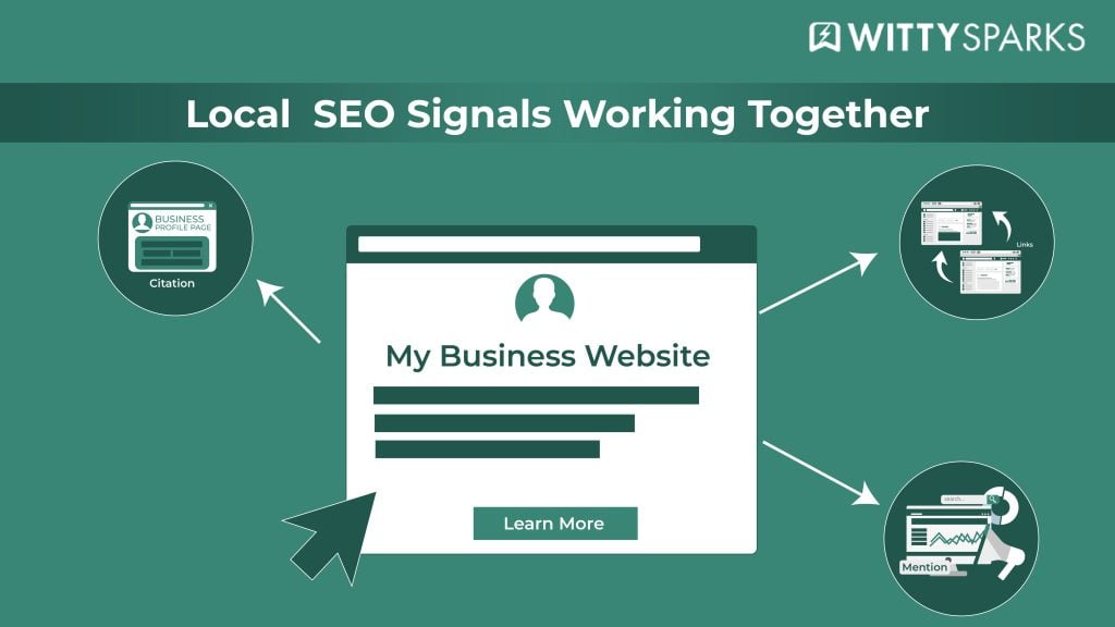 Links vs Citations in SEO: Why Most People Get This Completely Wrong? 6 Illustration showing links vs citation working together with mentions and backlinks supporting a business website