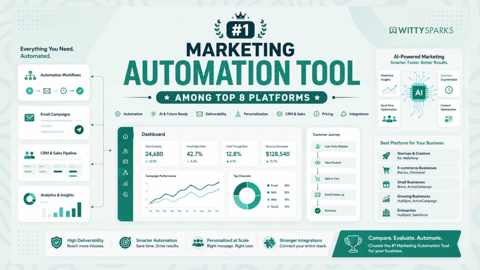 Marketing Automation Tool Comparison: Top 8 Platforms Ranked for AI, CRM & Automation 2 Marketing automation tools compared