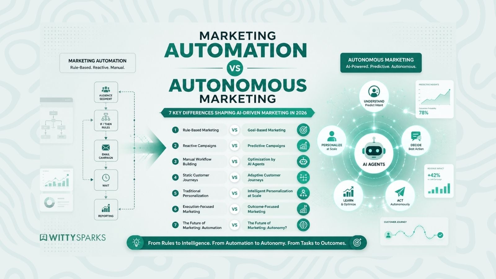 Marketing Automation vs Autonomous Marketing: The Shift From Workflows to AI-Driven Growth 2 Marketing Automation vs Autonomous Marketing: How AI Agents Are Transforming Campaigns in 2026